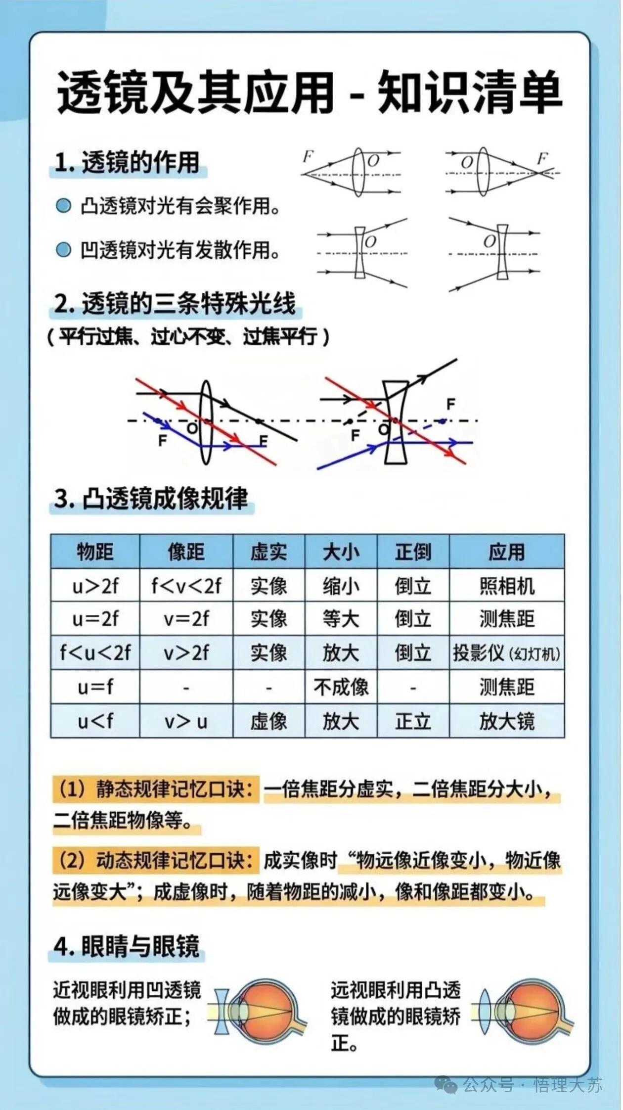 透镜及其应用知识知识清单