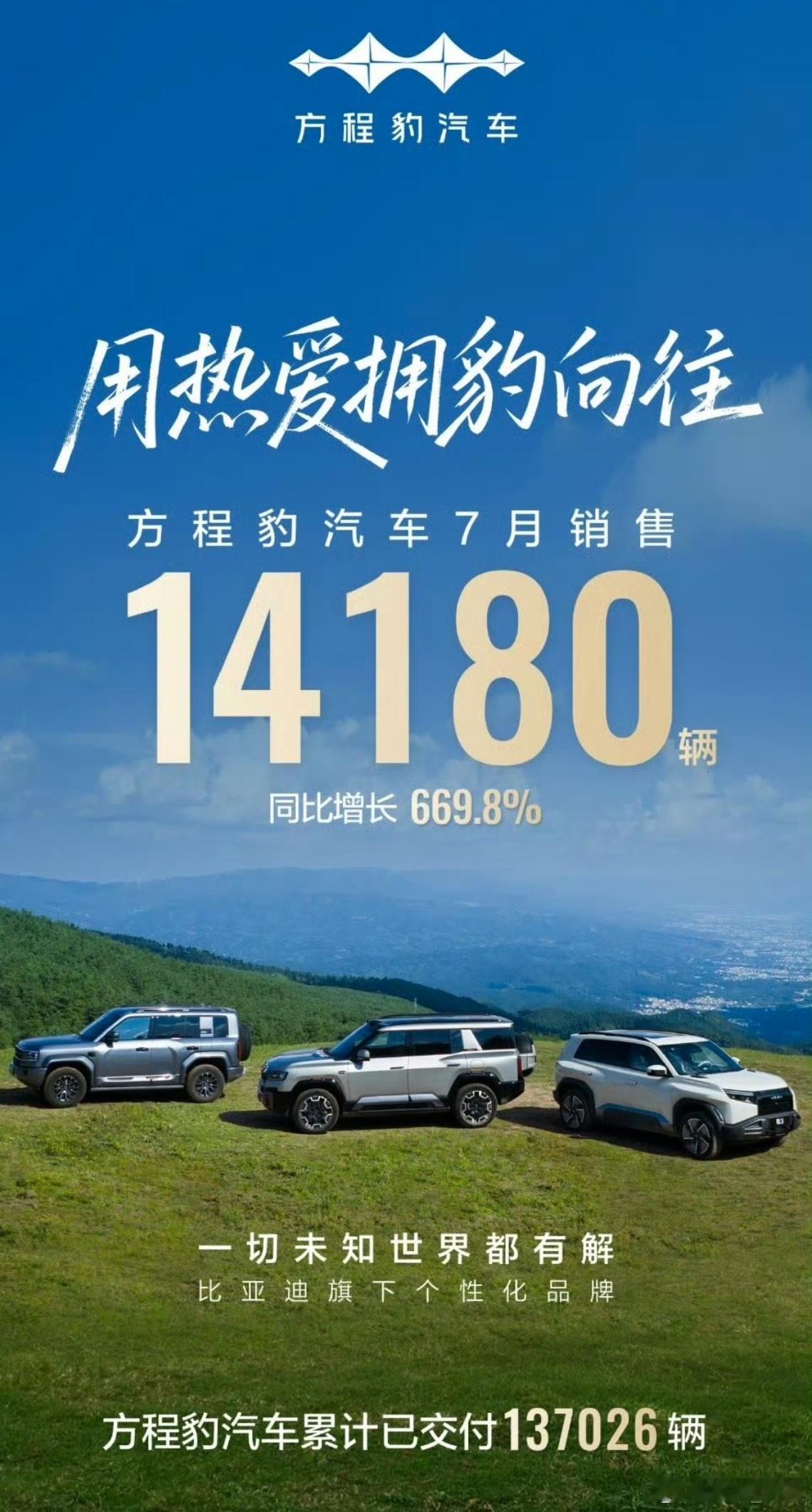方程豹7月份销量14180辆，同比增长669.8%,累计交付量137026辆。方