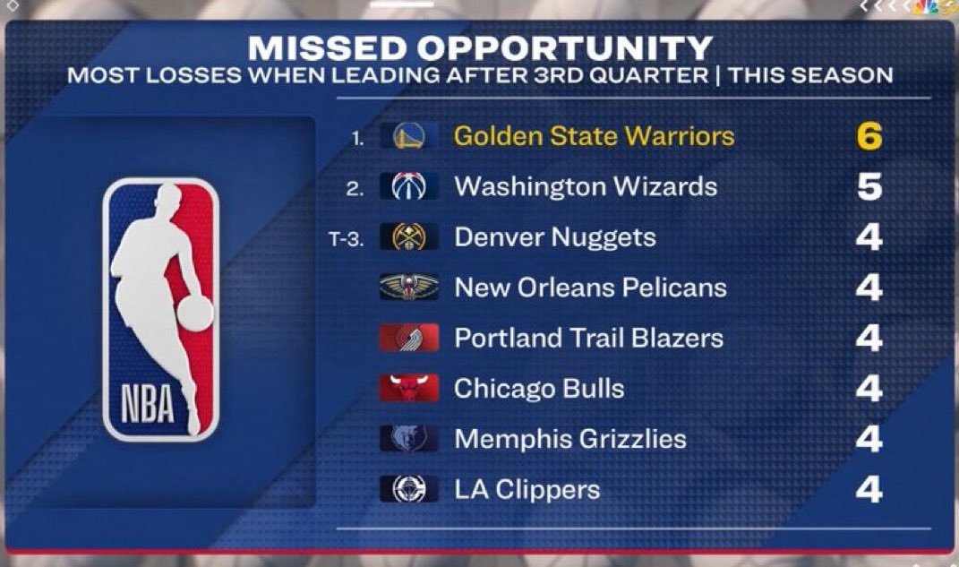 第三节结束时领先，最后输球，勇士本赛季已经有6场比赛重复上演，独居联盟第一。科尔