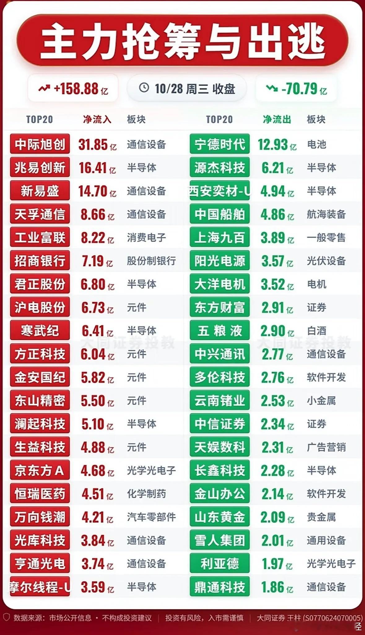 10月28日主力资金净流入—净流出前20名 ​​​
