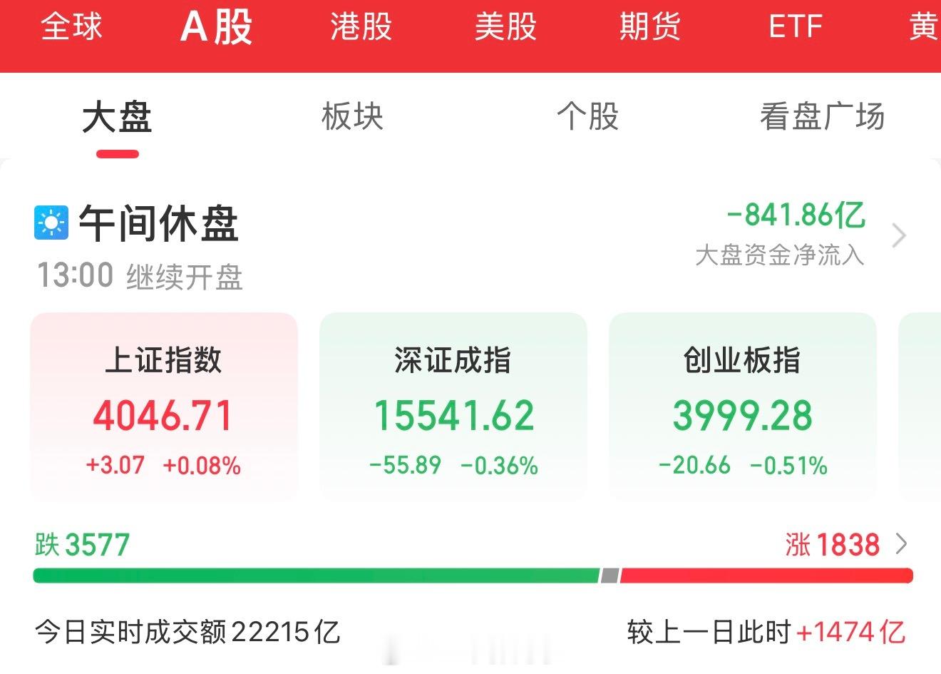 7月6日盘中总结，探底回升，科创50深V反转。三大指数集体高开后快速下挫，随后震