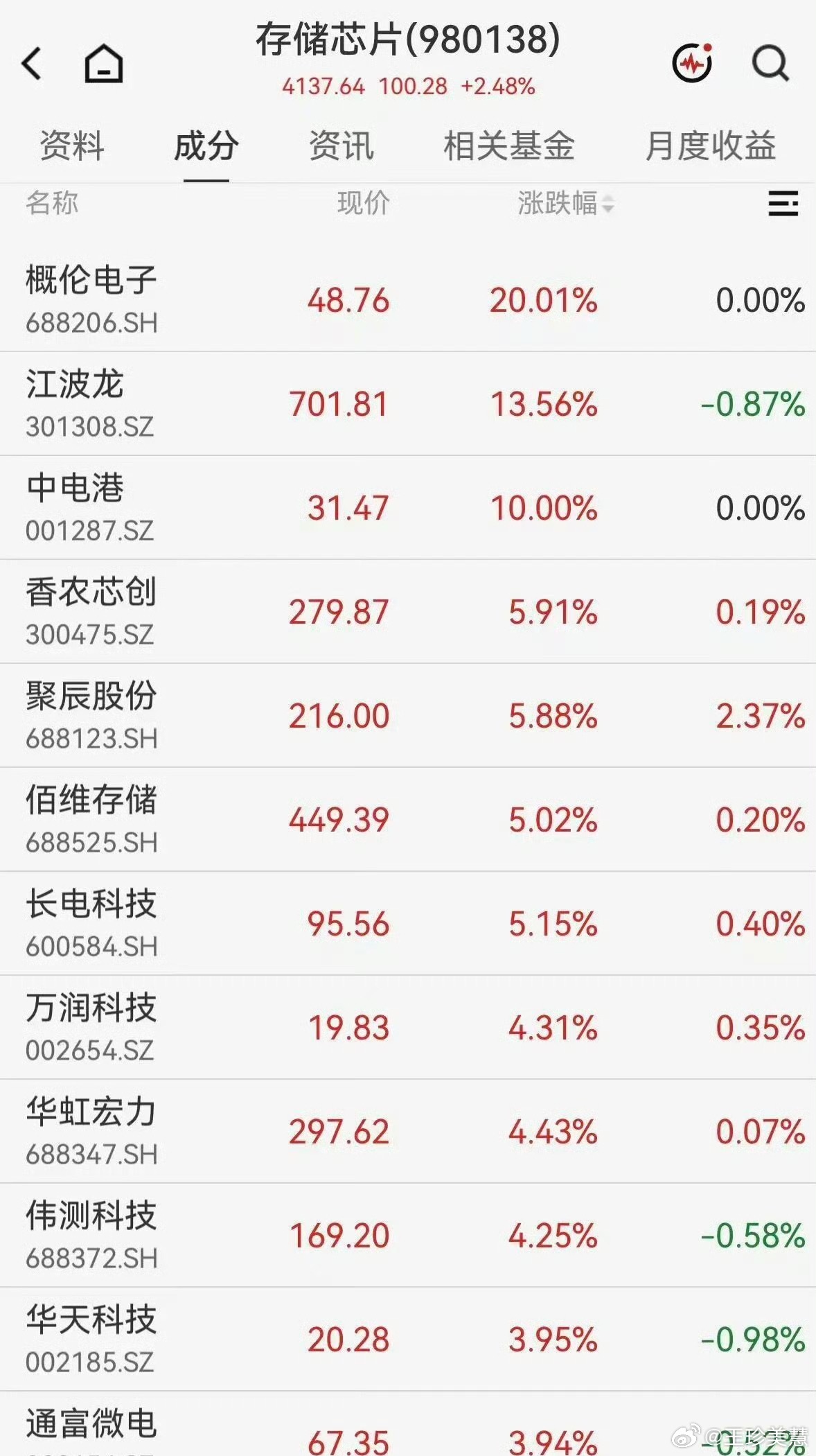 2900亿巨头飙涨超13%储存涨疯了啊，羡慕买了的老哥