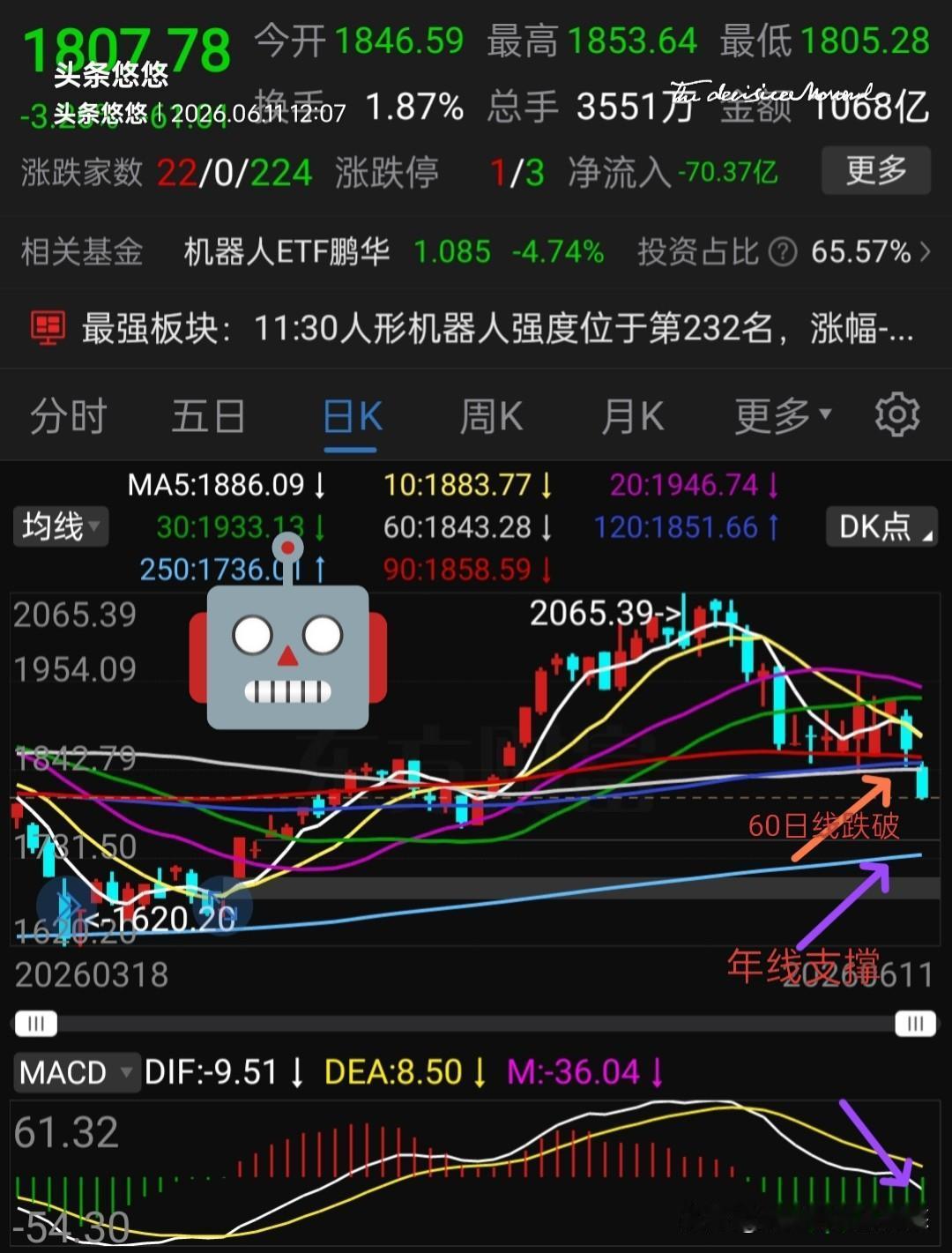 骗人的把戏，这个板块今天破位了，前两天还以为它能反弹一波，有加仓欲望，今天看来彻