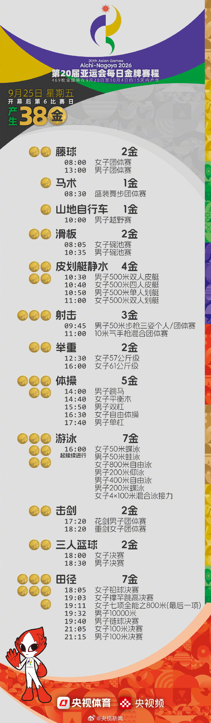 #张展硕冲击第七金#【#亚运会9月25日看点#转发关注，为中国健儿加油！】今天，