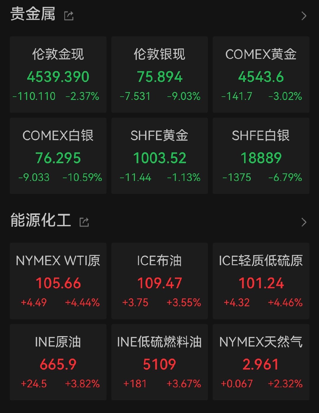 【美油本周累涨超10%】5月16日，国际原油期货结算价大幅收涨。WTI原油期货6