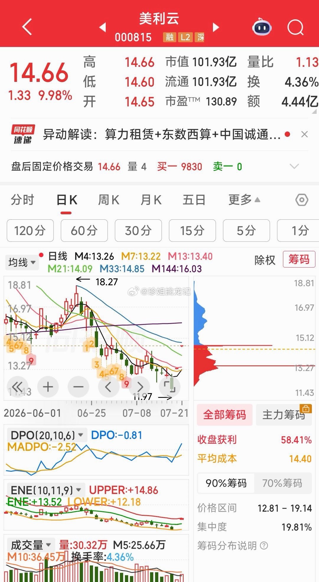 【明天的观点，怎么上车？】1，若说底部启动，可看爱丽家居，他大概率会学今天的美利