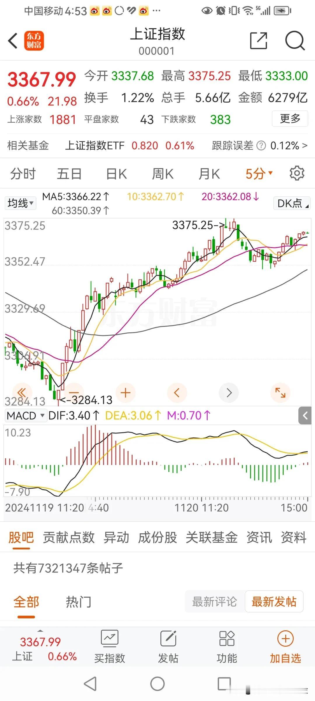 C2反弹结束了吗？
昨天说，C1下跌结束，C2反弹开始，上午反弹涨的不错。现在从