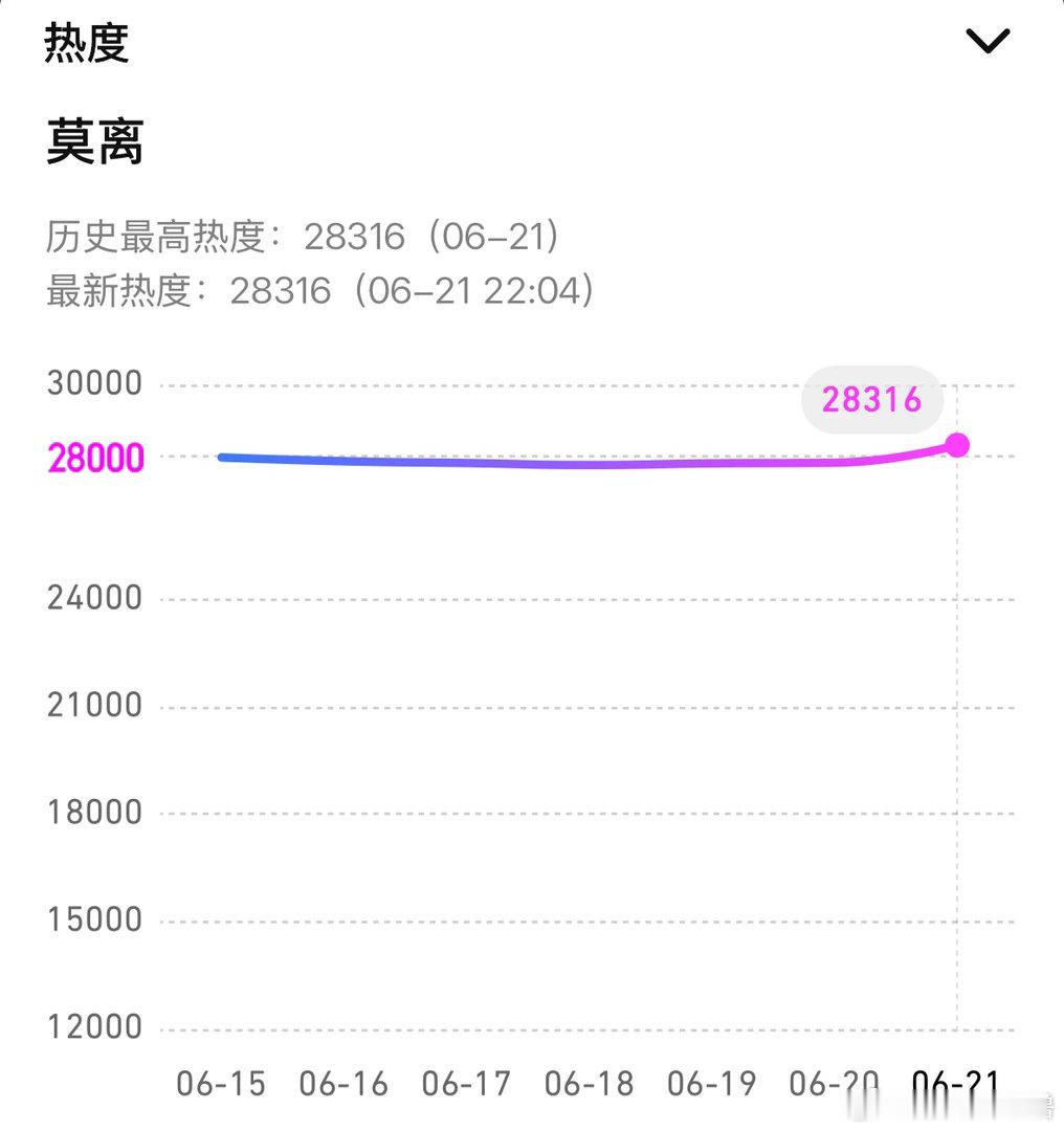 卧槽莫离热度新高28316🔥🔥🔥 能支持角色热度的支持  大家一起冲弹幕?