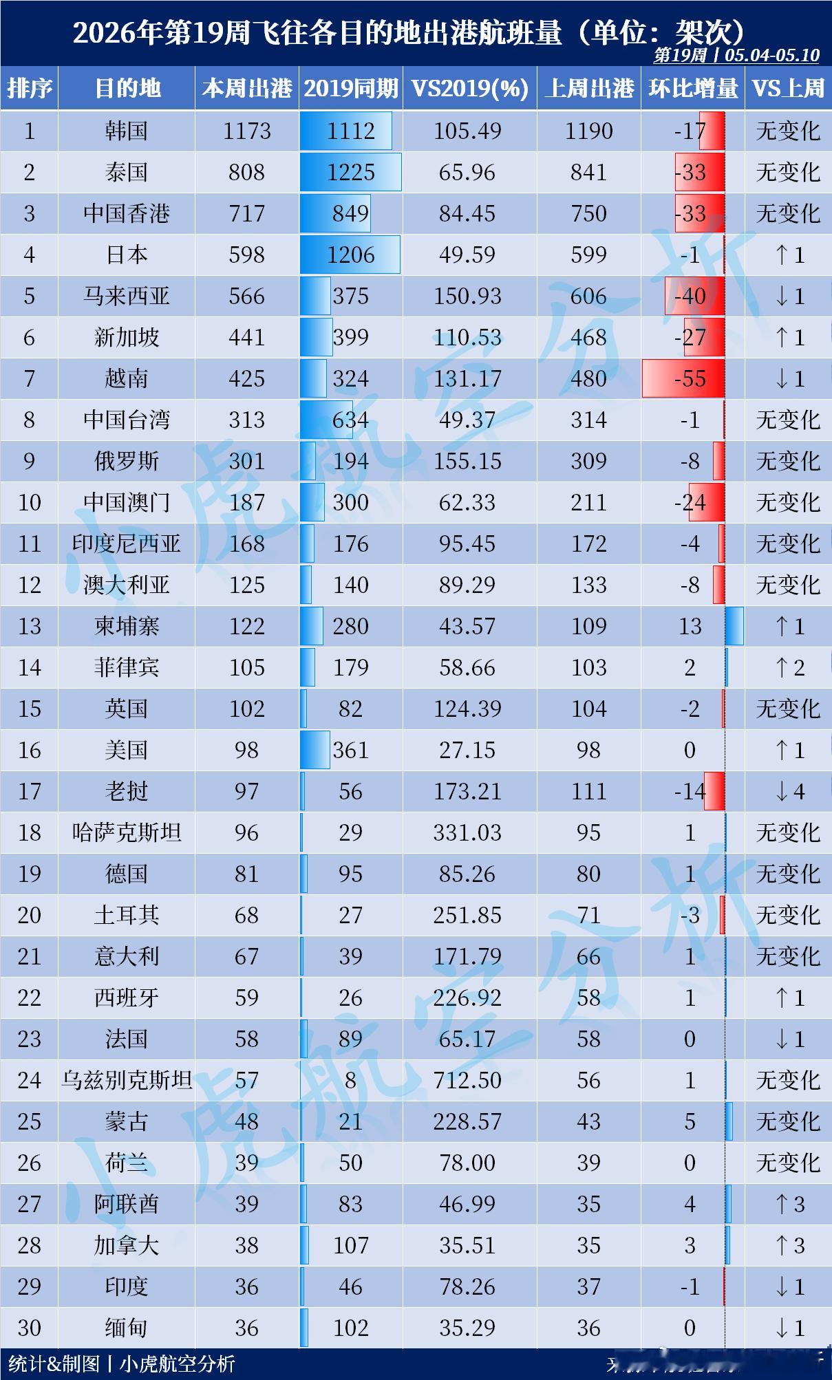 2026年第19周飞往各目的地航线出港航班量出炉！（第19周：05月04日至05