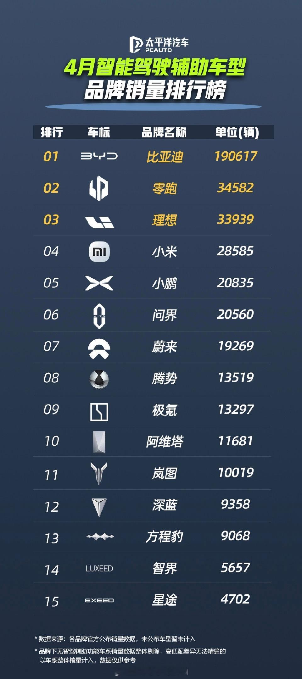 又出一个新定语榜单了。智能驾驶辅助车型品牌销量排行榜，比亚迪当然是第一，新势力第