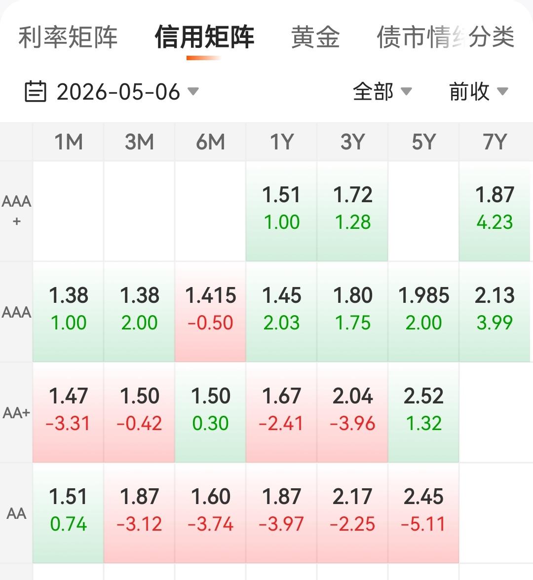 债市行情今天不妙，利率债全下大雨，信用债晴雨各半。利率债基金