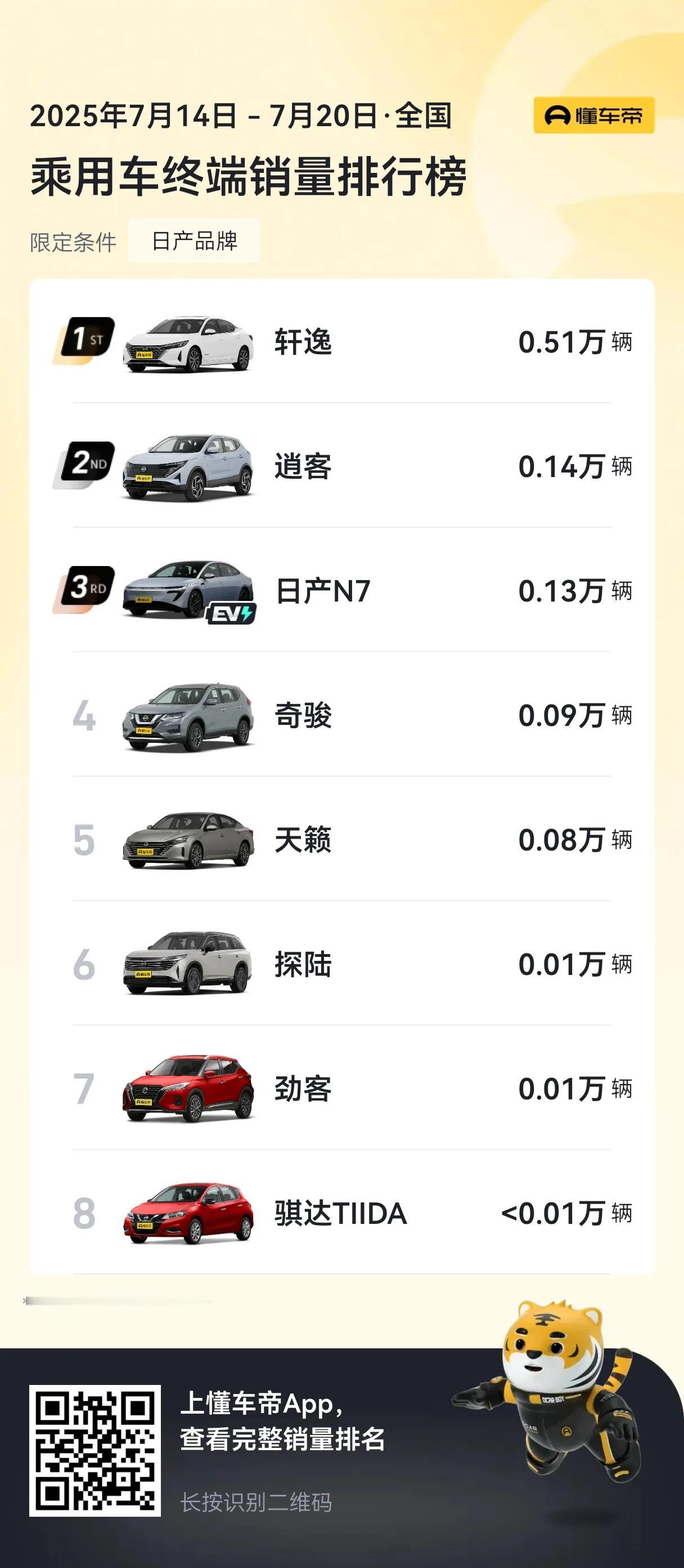 日产N7绝对算日系新能源车里面卖得比较好的了！
6月份的销量是6189辆，已经成