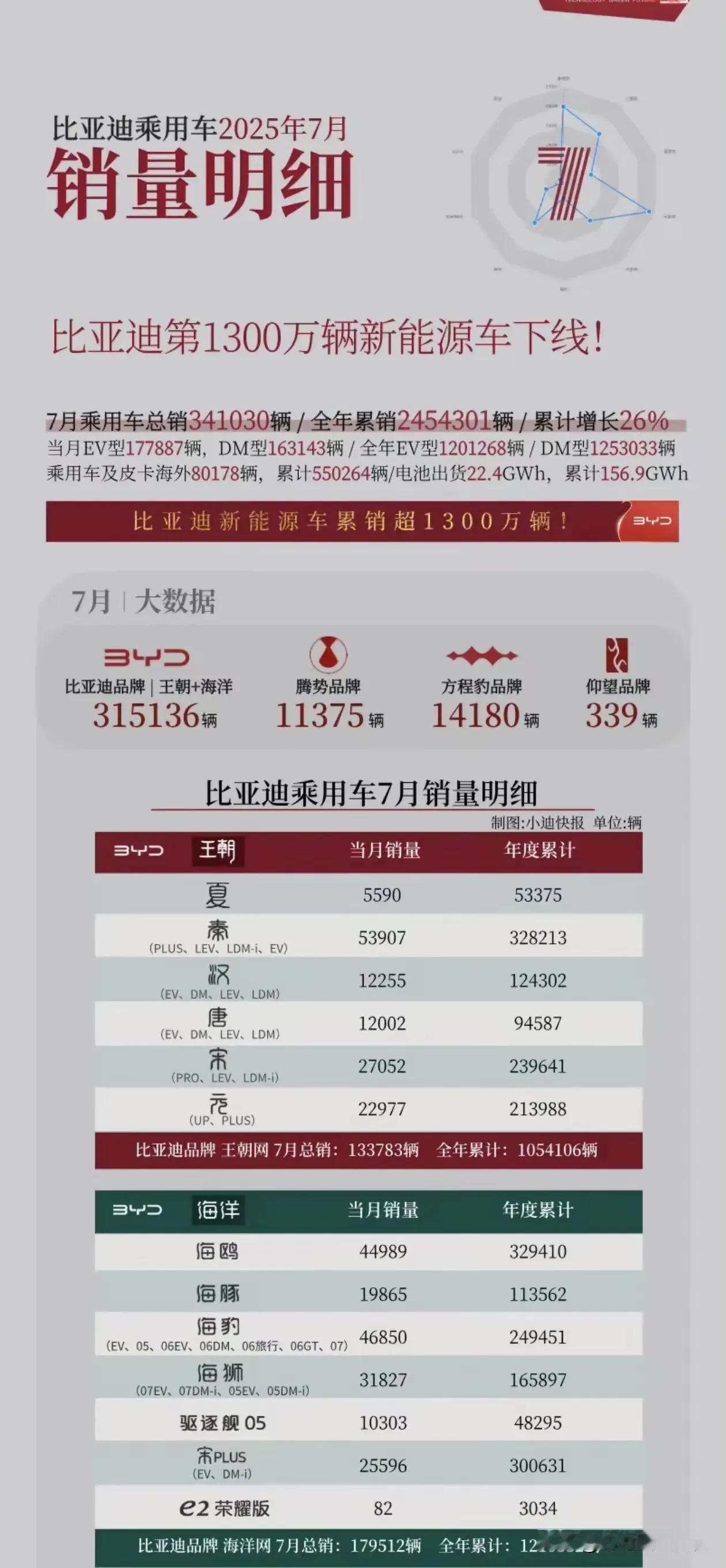 7月份比亚迪的销量确实很不错呢，30多万台的销量对它而言真的是稀松平常。
如今比