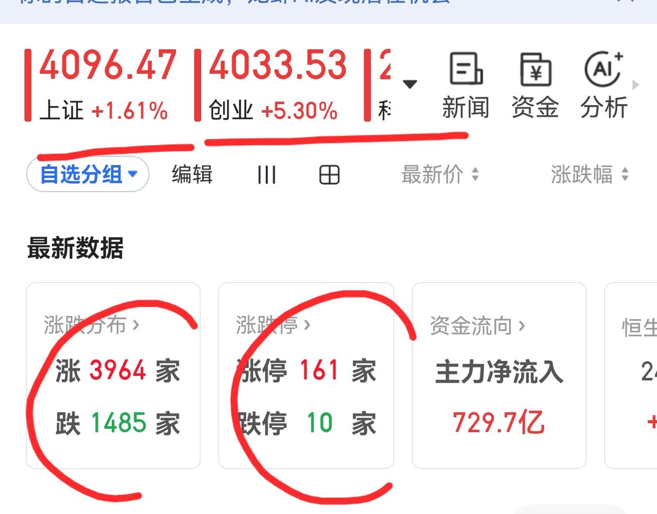 老手说股：（4）
家人们，今天个股普遍处于上涨之中，涨停有160多家，成交量继续