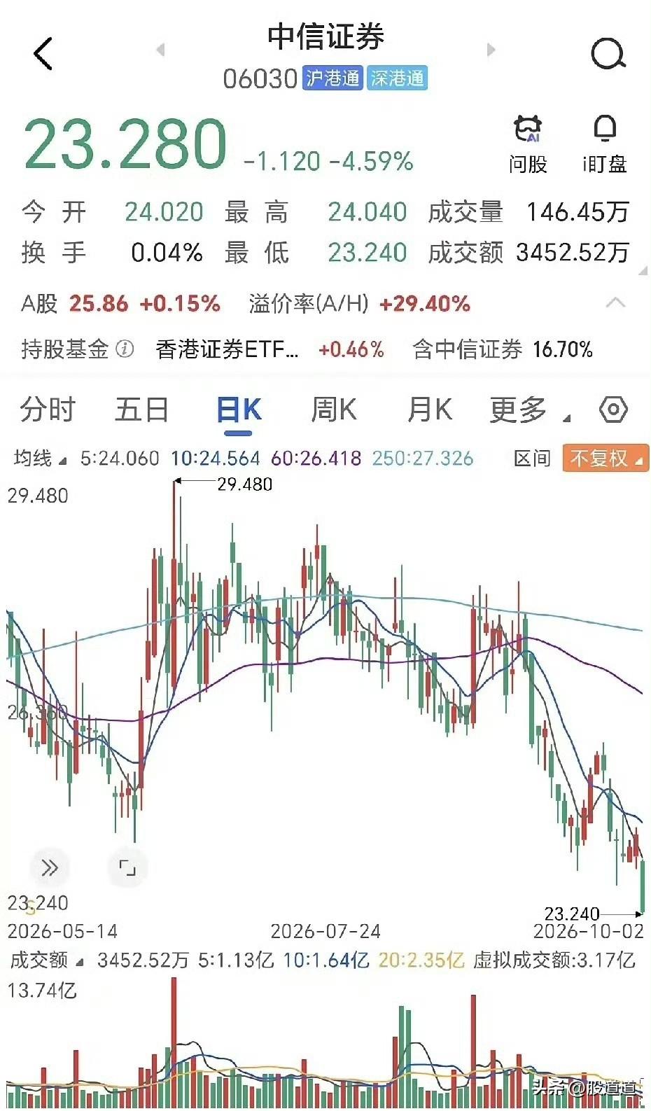 完蛋了！港股中信证券开盘就下跌4%，这一下把人心都砸凉了。券商向来是行情的风向标