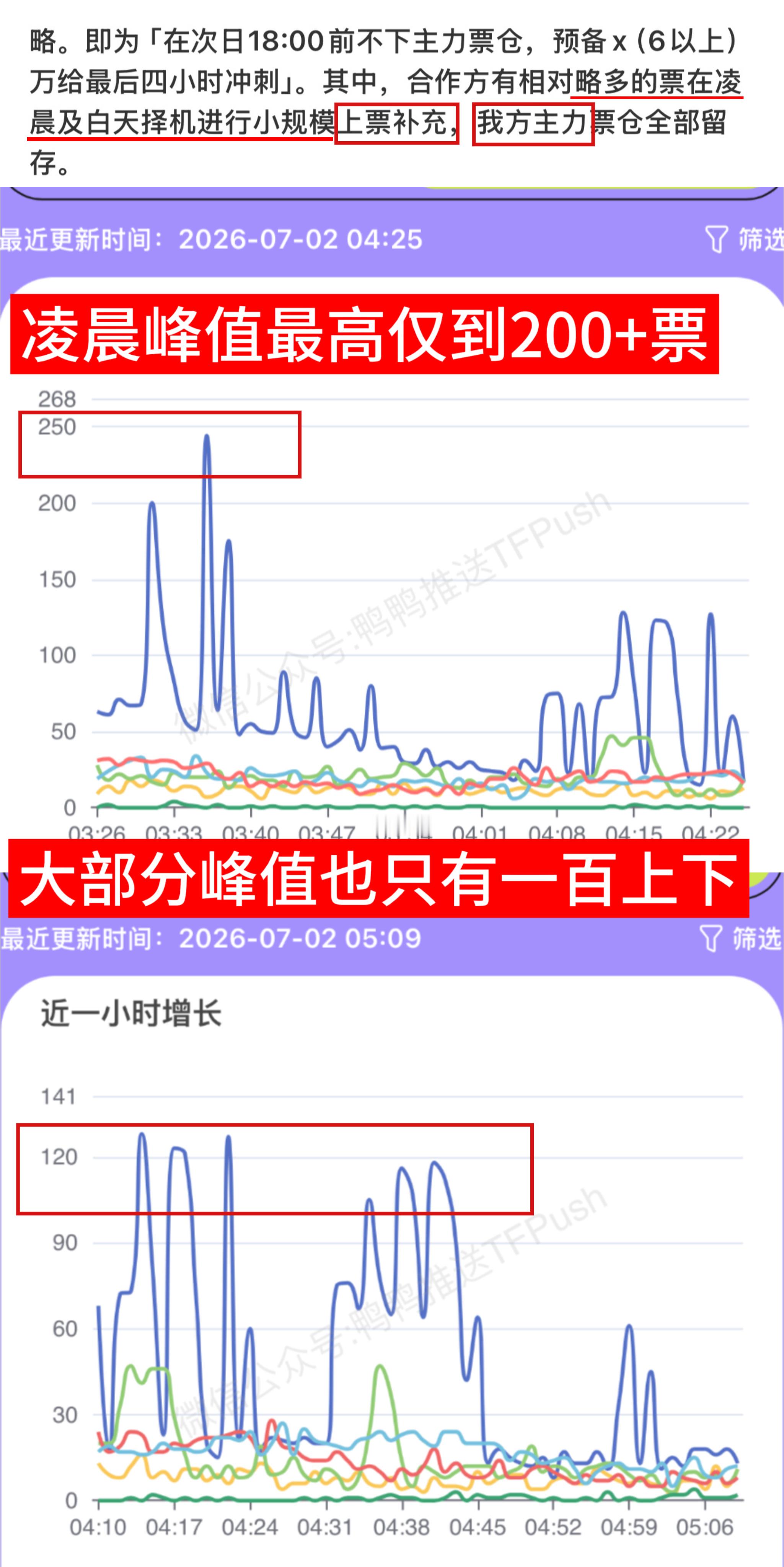 虽然感觉没什么好说的吧但是你们诚心发问了那我很明确的告诉你们略多票在凌晨小规模上