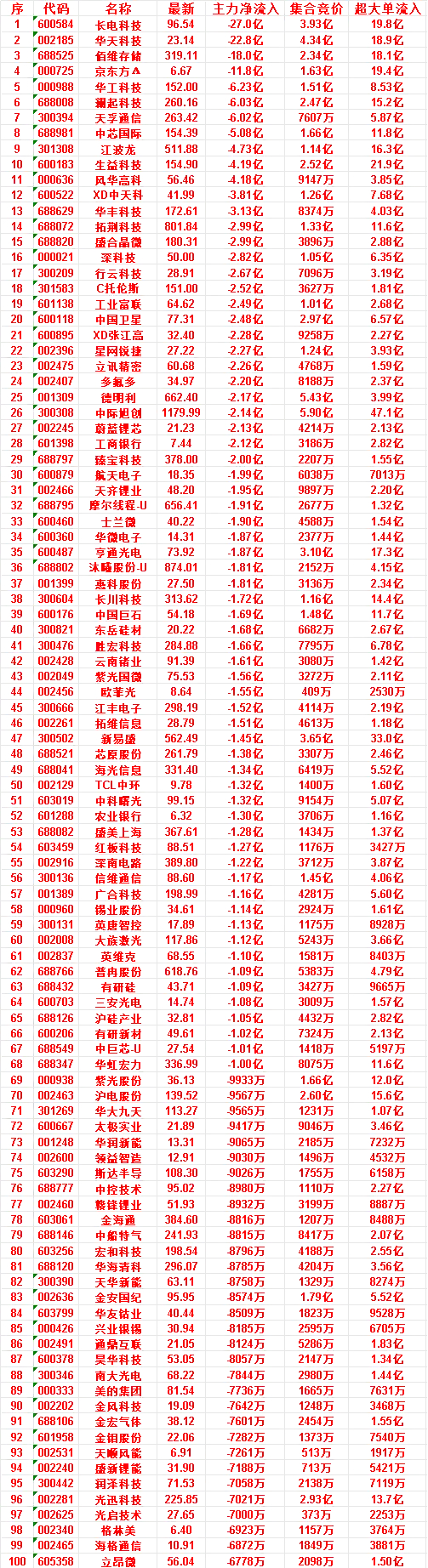 7月15日开盘45分钟，主力“卖出的 ”50名单！江丰电子：最新价 298.19