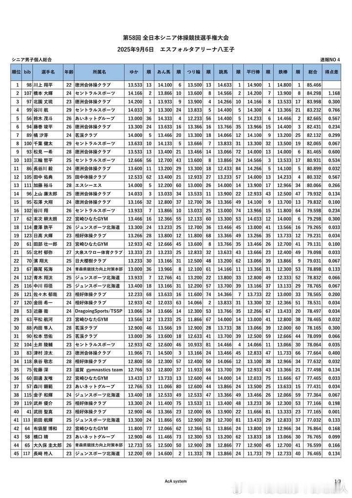 本子全日社成绩，川上赢了桥大灰，桥铁棒做下法滑手了，但没炸，e给了很低，有点看不