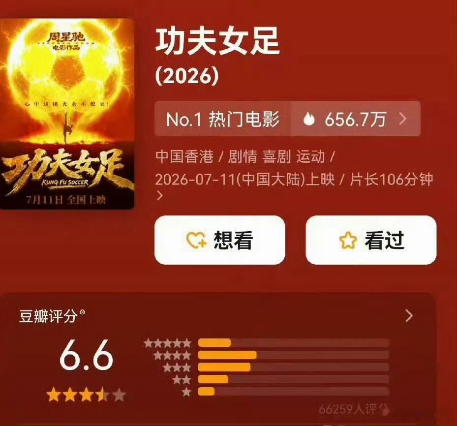功夫女足豆瓣6.6票房却杀疯了今天刚看完功夫女足，要我说6.6分都高了，虽然明星