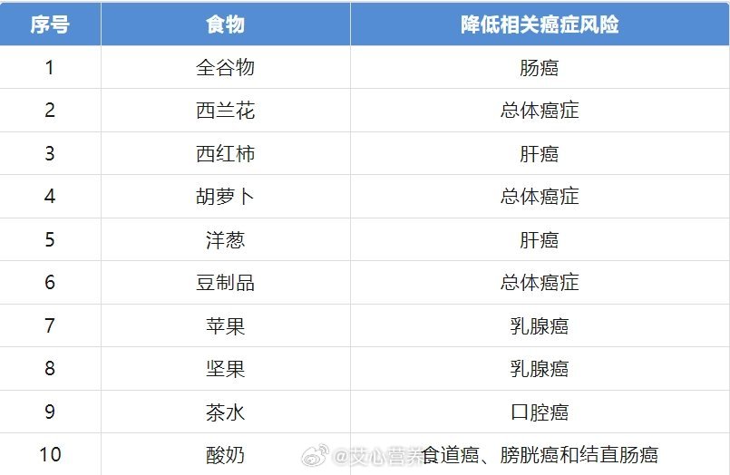 抗癌食物清单出炉  要想通过饮食降低患癌率，就要食物多样，尽可能丰富蔬菜水果的种