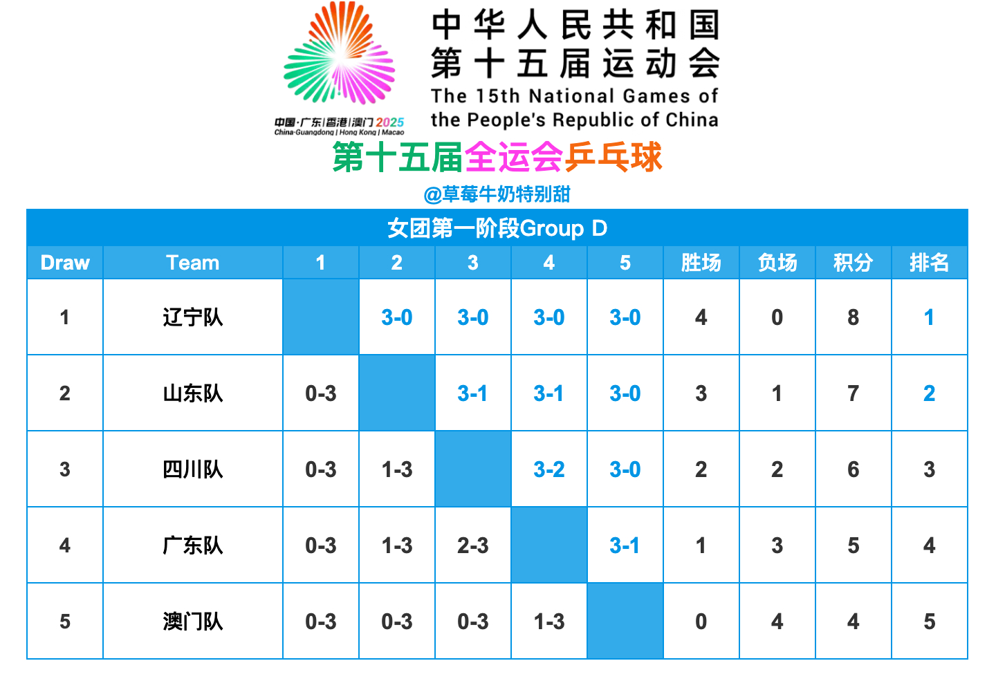第十五届全国运动会丨女团Group D赛果辽宁队、山东队晋级女团第二阶段 