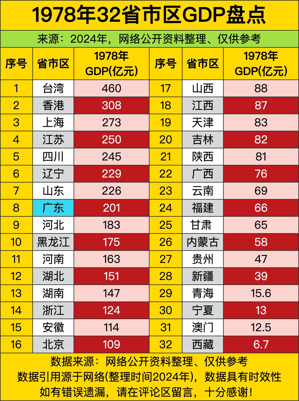 当时第一名不是现在大家熟悉的广东，是中国台湾，460亿的成绩甩了第二名一大截，第