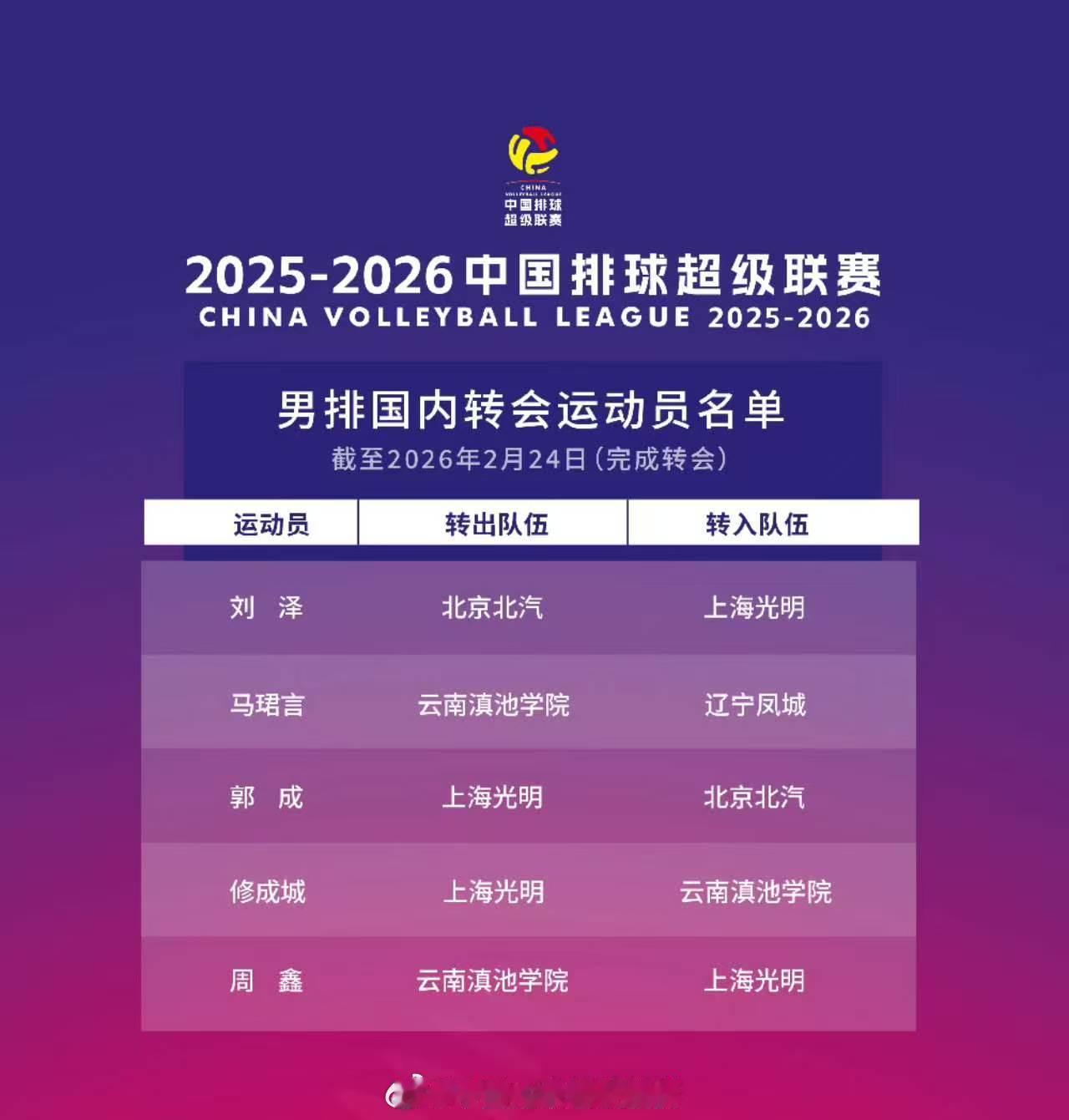 ❤关于男排超的几笔二次转会： ▲意大利外援兰扎91/198在意甲目前排名第九的切