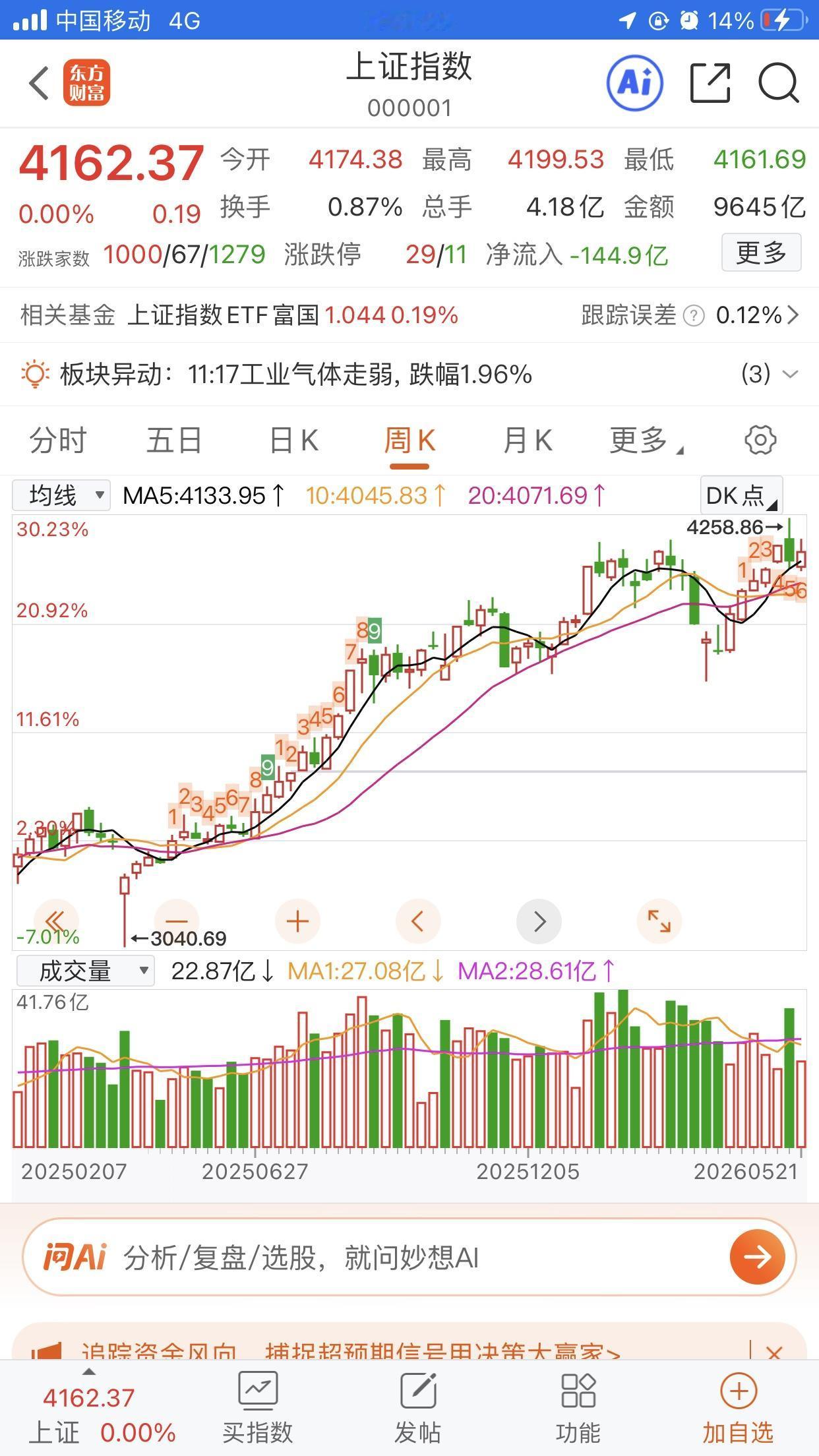 中韩日周K指数对比
韩：追星赶月
日：芝麻开花
中：老太太上楼梯

中涨一点就有