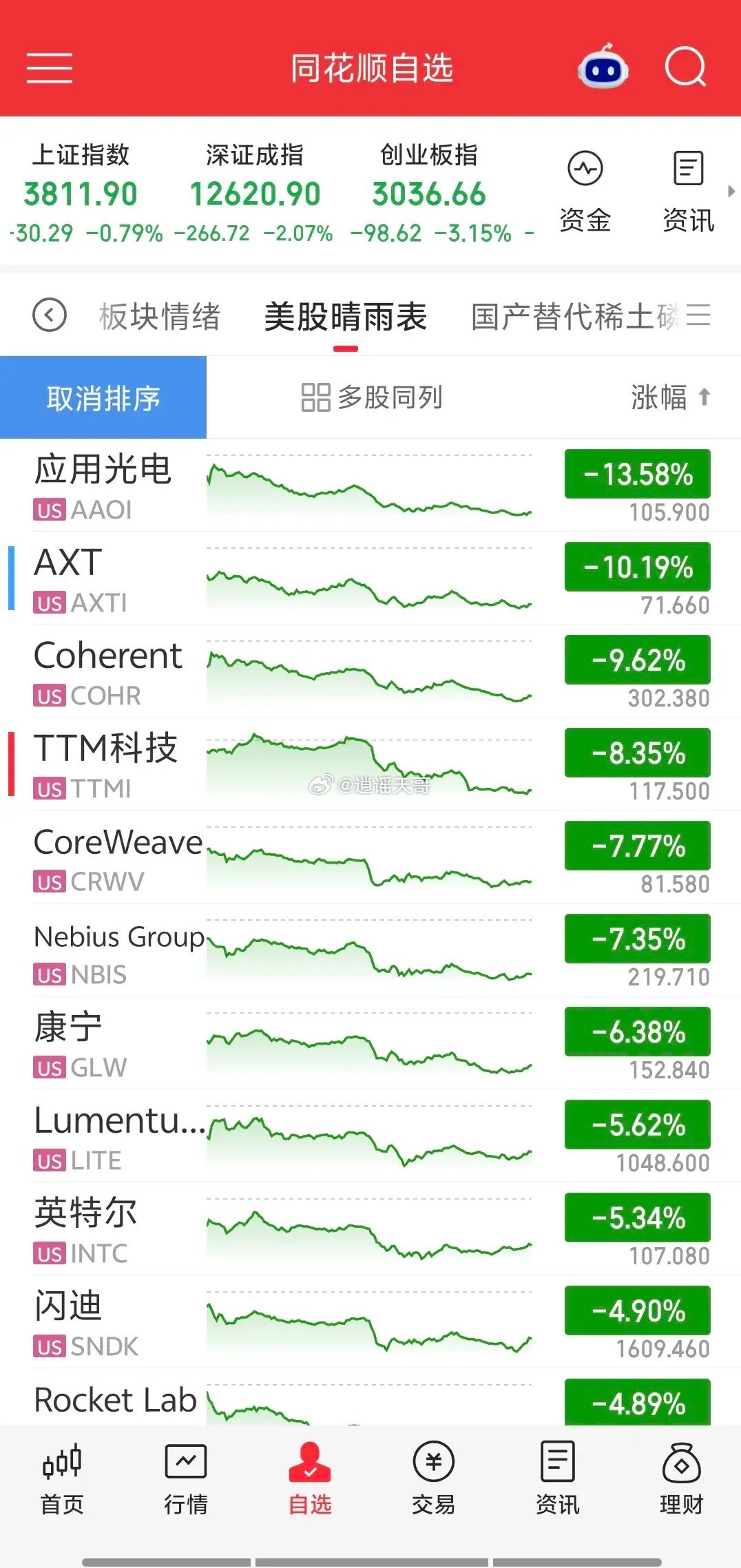 美股AI硬件一夜入冬，华尔街镰刀挥向自己人纳指跌1.25%，费城半导体指数暴跌3