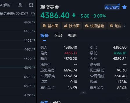4391多单小损不拿了，估计弹不起来了，黄毛还是要打。金价黄金
