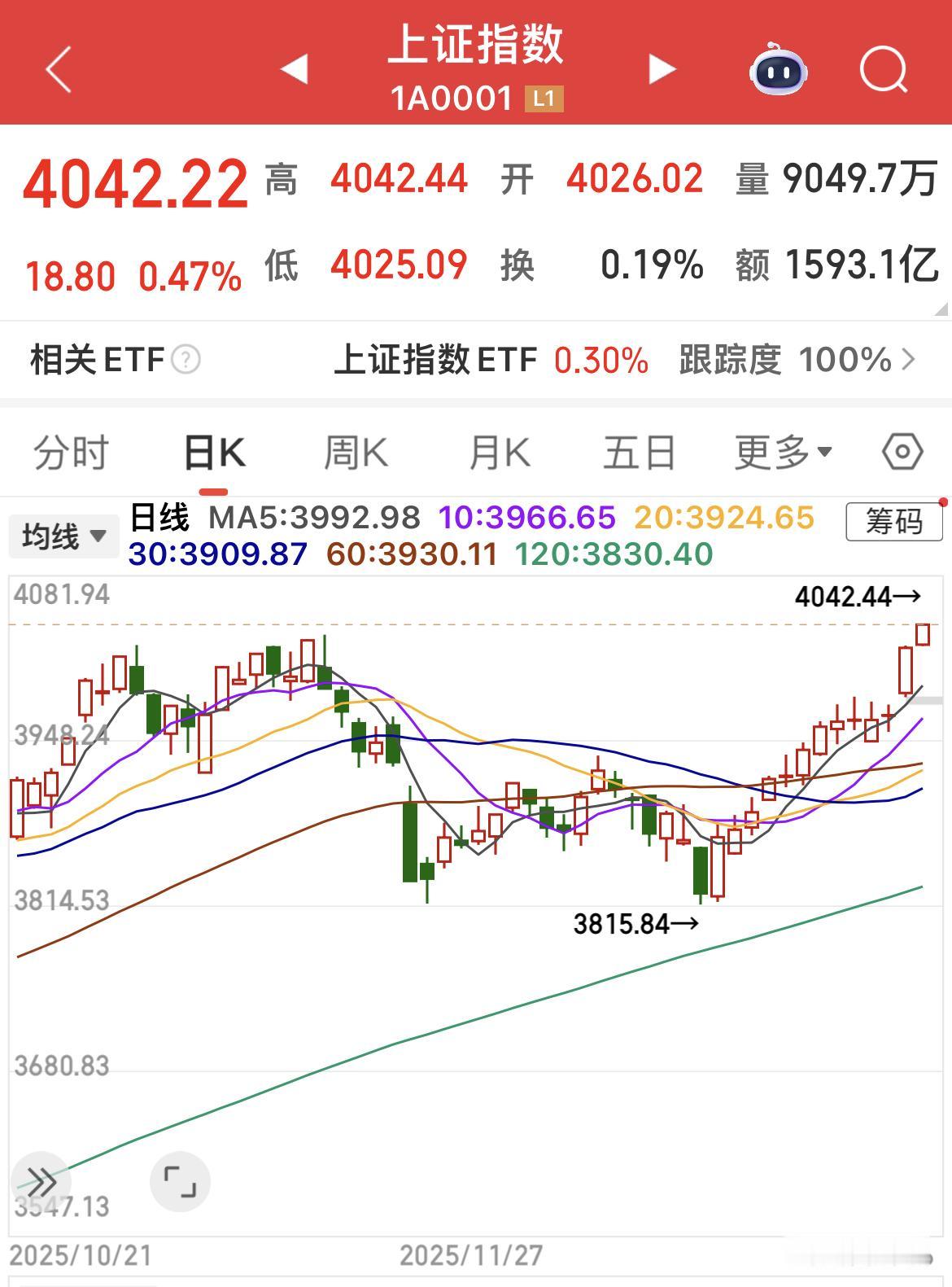 沪指突破2025年11月14日的阶段高点，同时突破2015年7月底以来的新高。