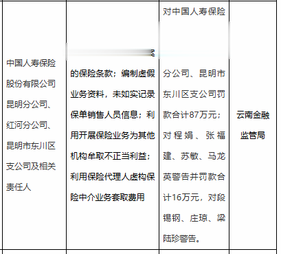 中国人寿昆明三家分支被罚87万，涉编制虚假业务资料等