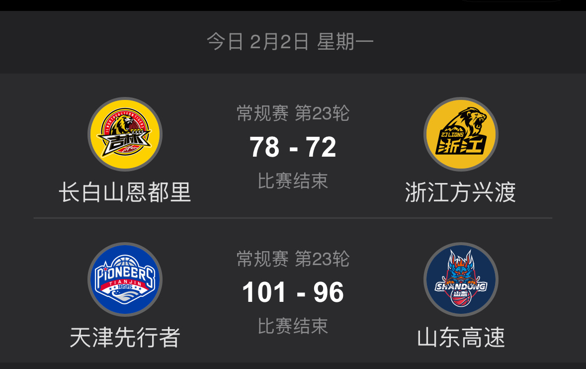 今晚比赛好冷啊🥶吉林战胜卫冕冠军广厦天津战胜山东 （山东目前是北区球队第一） 