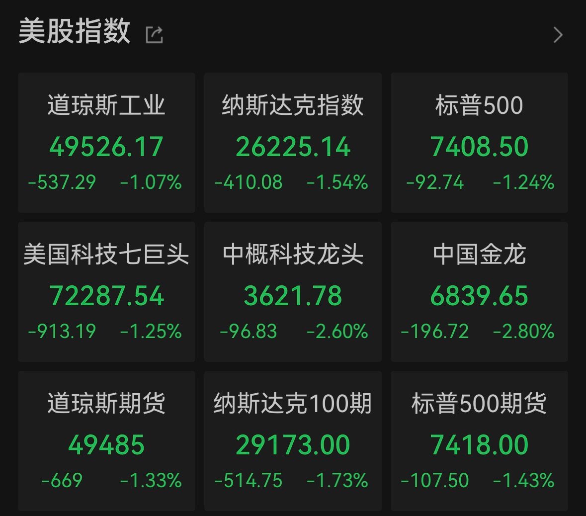 【标普500周线七连涨，苹果总市值达4.41万亿美元】5月16日，美股三大指数均