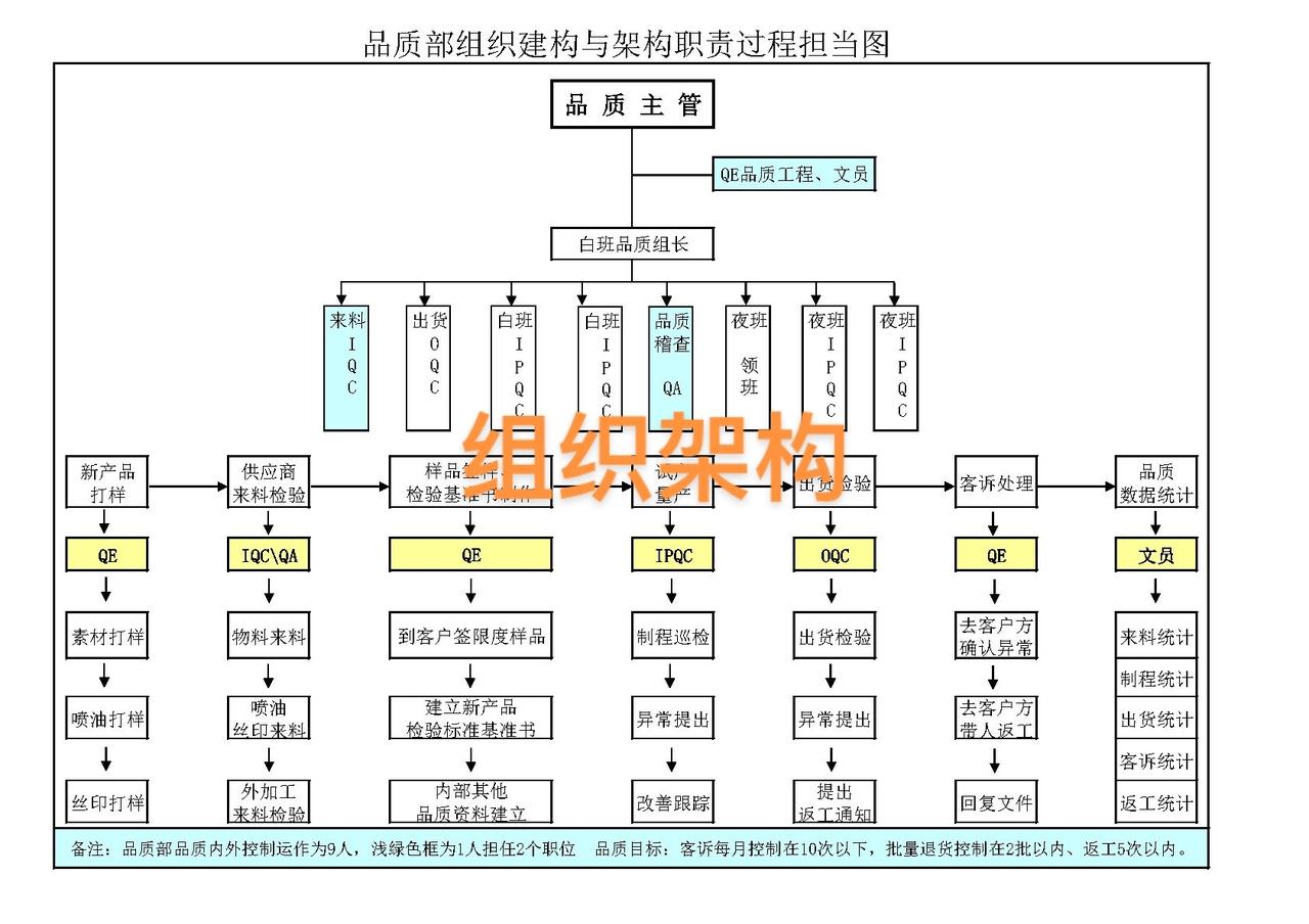 品质部组织架构#电子版 #企业培训 #新员工培训 #如何成为一名优秀的管理者 #