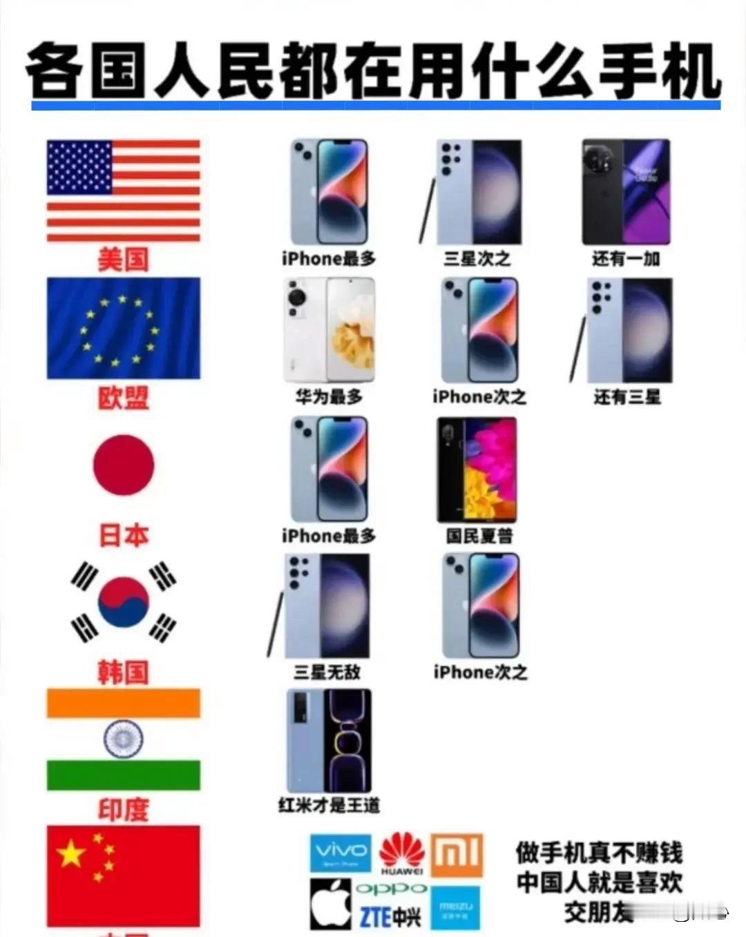 世界各国人喜欢的手机：
1．美国人喜欢﹣﹣苹果手机
2．日本人喜欢﹣﹣苹果手机