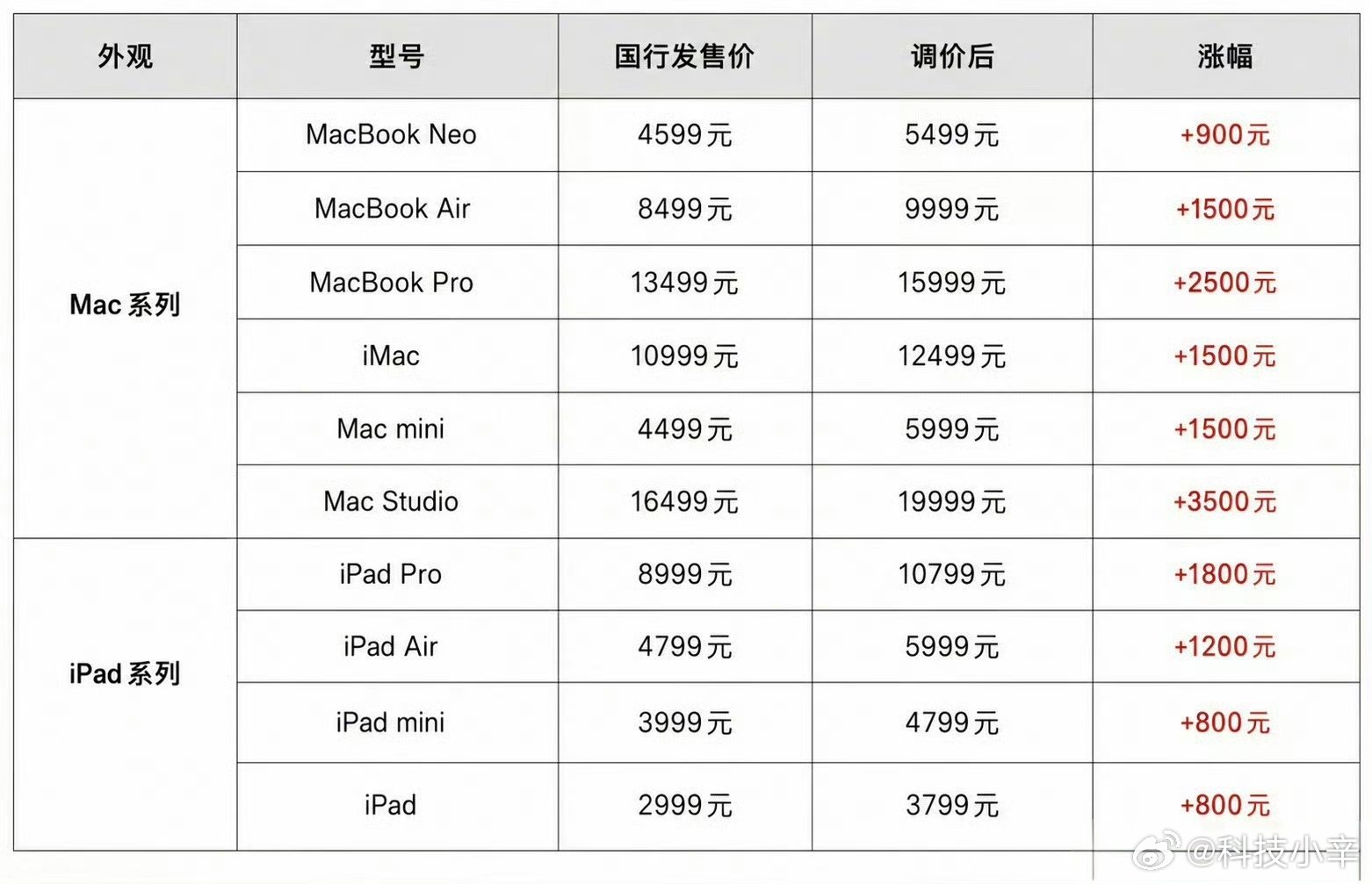 苹果涨价MacMini M4现在的价格是5999，太离谱了。我之前收的一台是31