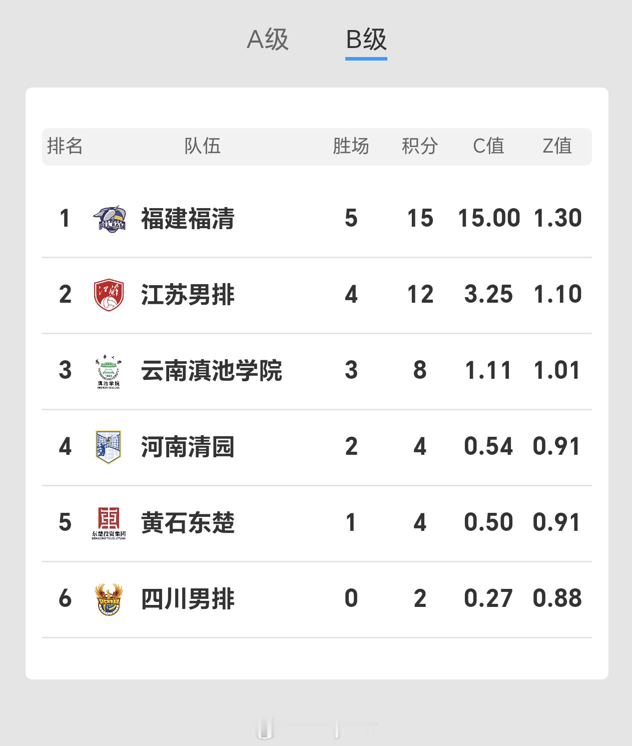 2025-2026赛季中国男子排球超级联赛B级第5轮后积分榜排名排超联赛2025