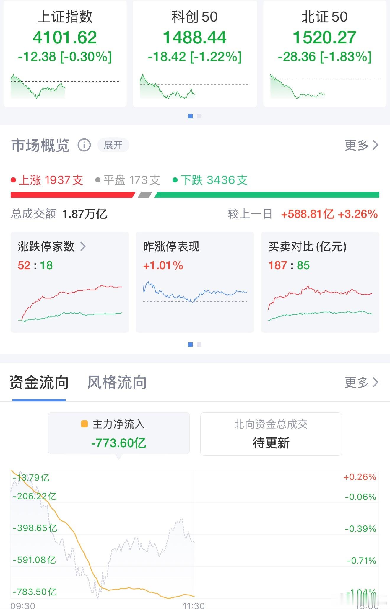 A股早盘走弱，化工独强，市场风格要变？1月20日早盘，A股市场集体调整，三大指数