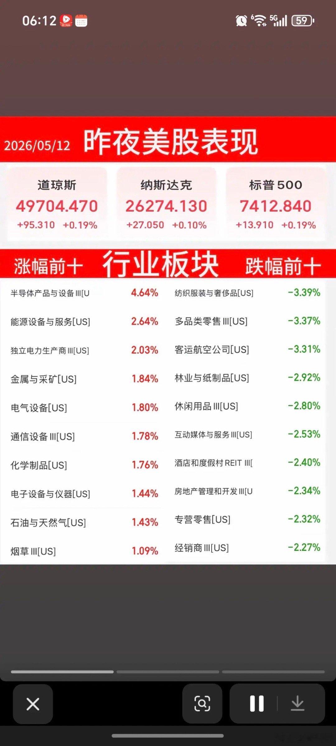 5.12周二  昨夜美股指数+题材股 表现！涨幅靠前板块：半导体、电力、有色采矿