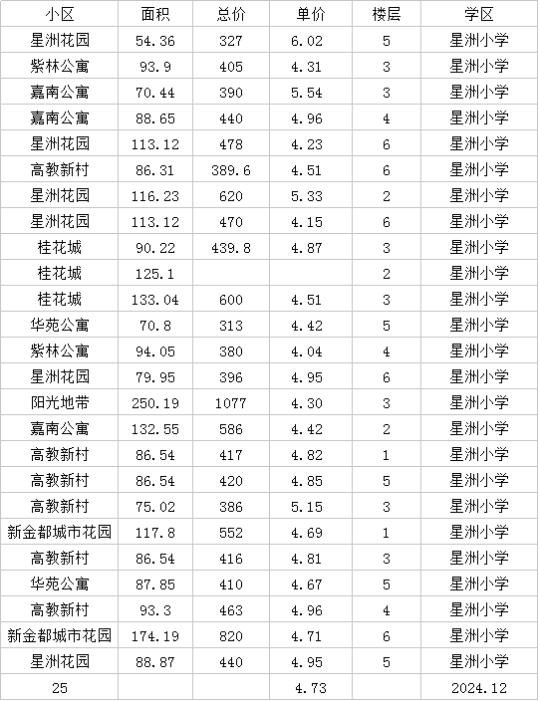 星洲小学价格，24年10月到12月数据