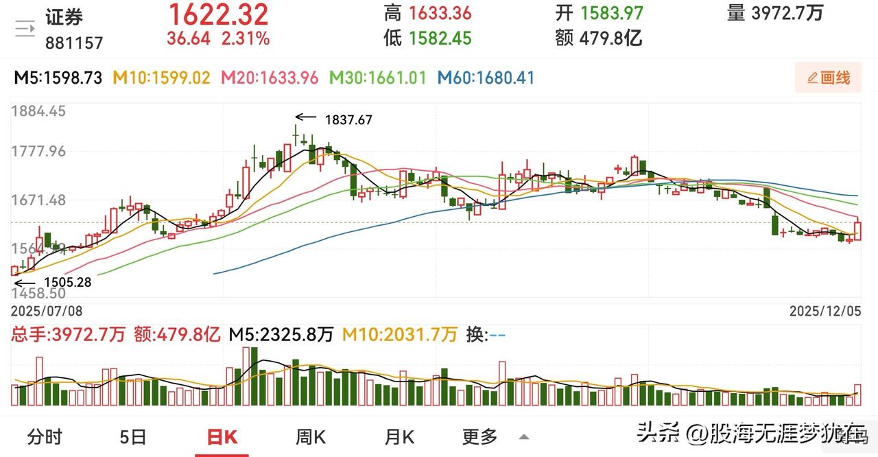 利好扎堆，周一券商能不能出现924暴涨行情？

周五下午1点半，券商板块突然放量