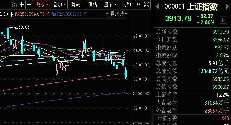 2.8万亿的成交量，结果大盘跌成这“鬼样子”，你敢信？
今天这波杀跌简直就是给刚