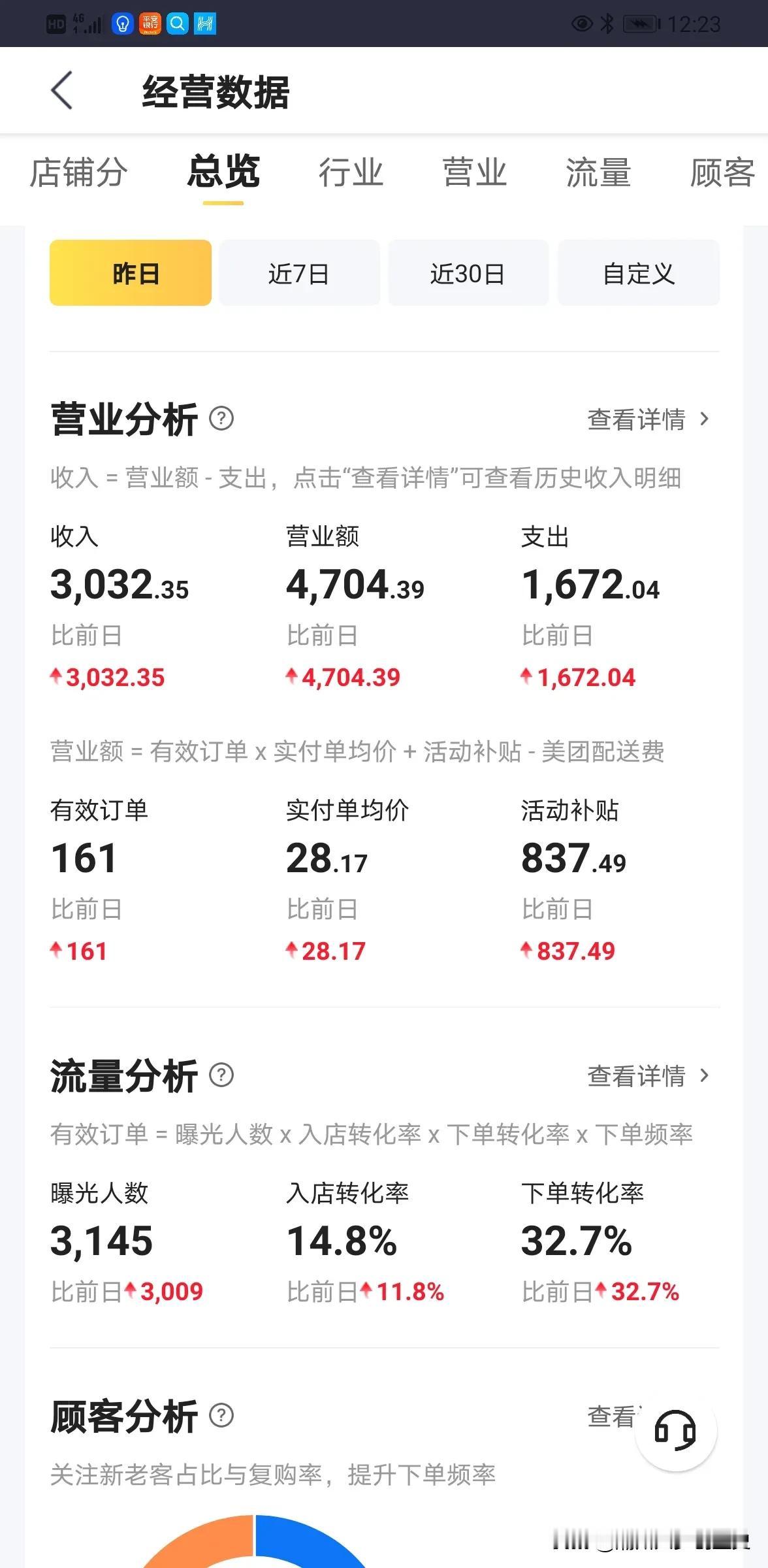 餐饮春节开业的好处！
我的猪脚饭新店大年初二营业的美团数据！对于一个新店，这种转