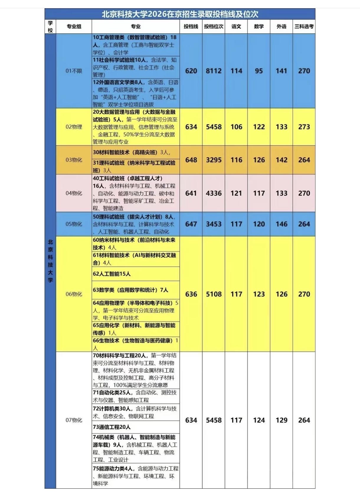 北科大也是越来越受到北京考生的欢迎了！作为北京的家长，看着今年2026年北京科技