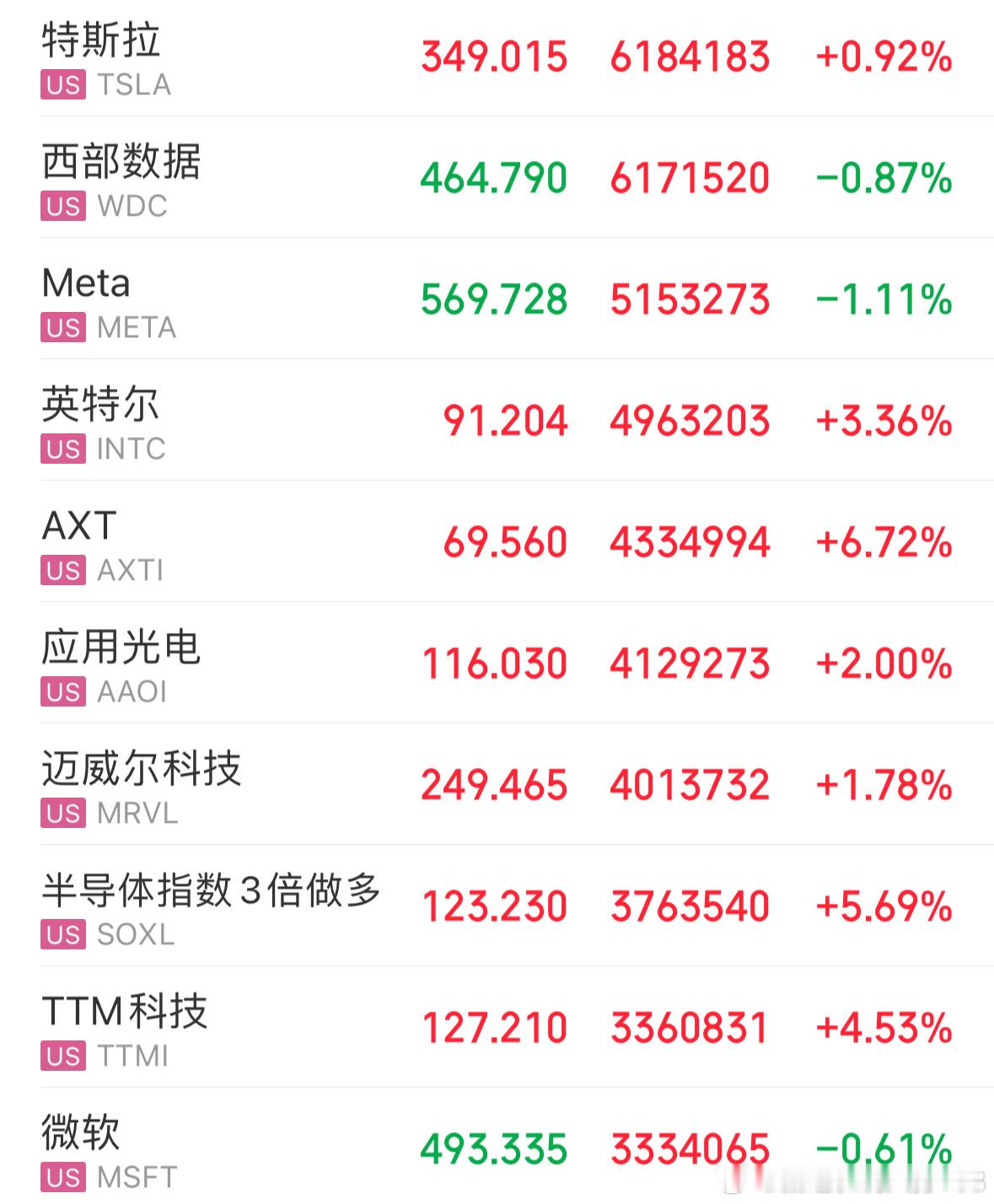 看到不少博主说夜盘科技拉爆了，我实际看了盘面，情况也就这样，并没有他们说得那么夸