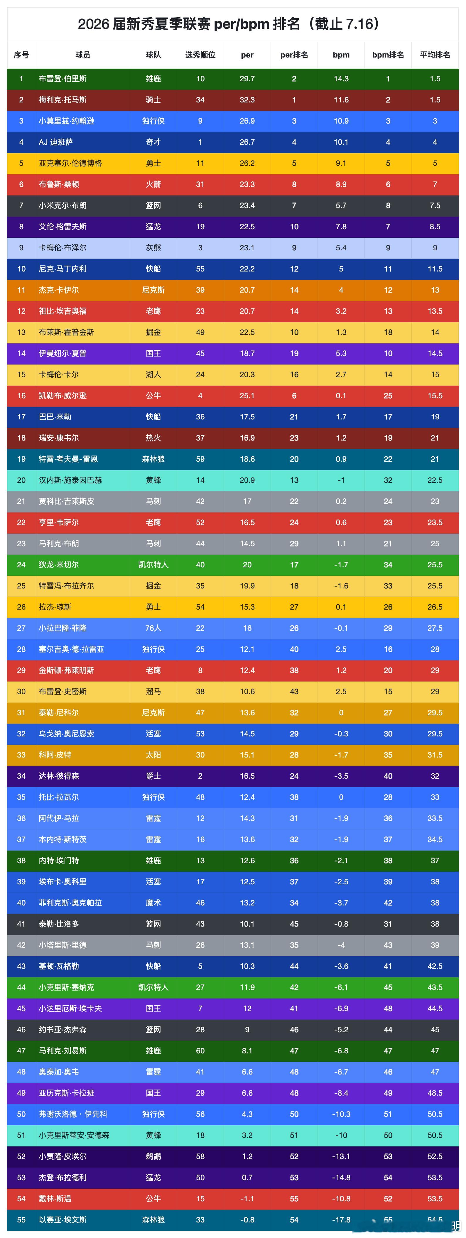 截止 7.16 周四 2026 届新秀夏季联赛 per/bpm 排名，周六都打完