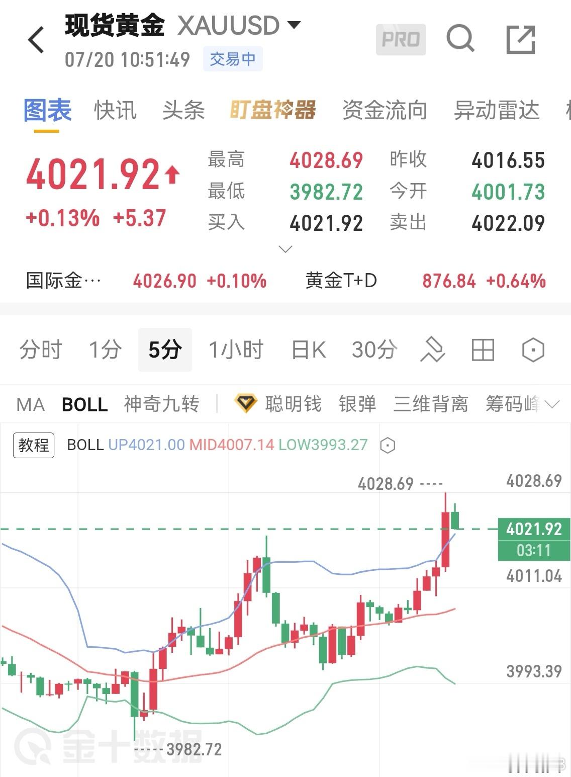 黄金现价空，目标看4000，常规防守黄金外汇黄金