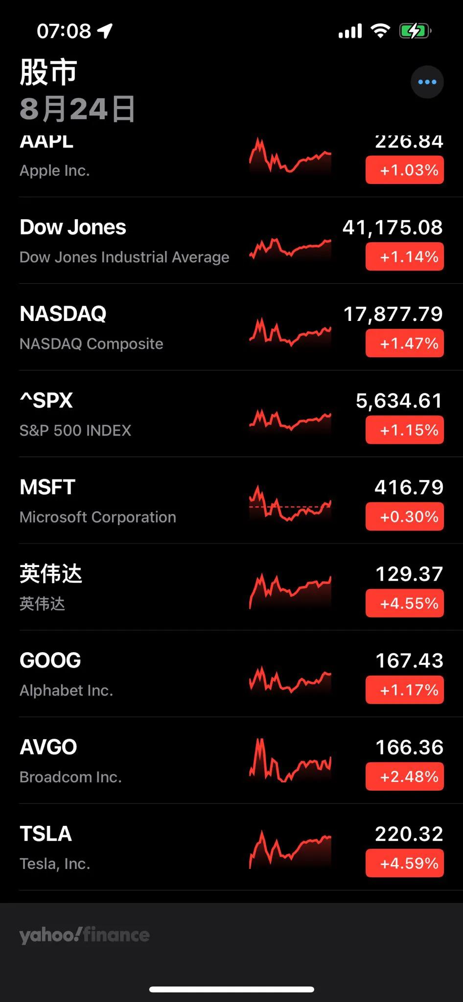 昨晚美股大作为，道指涨1.14%，纳指涨1.47%，标普涨1.15%。

英伟达