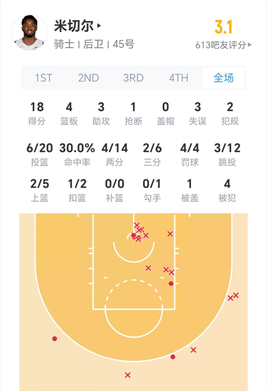 米切尔今日表现：活塞vs骑士nba季后赛